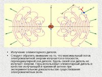 Излучение элементарного диполя.jpg